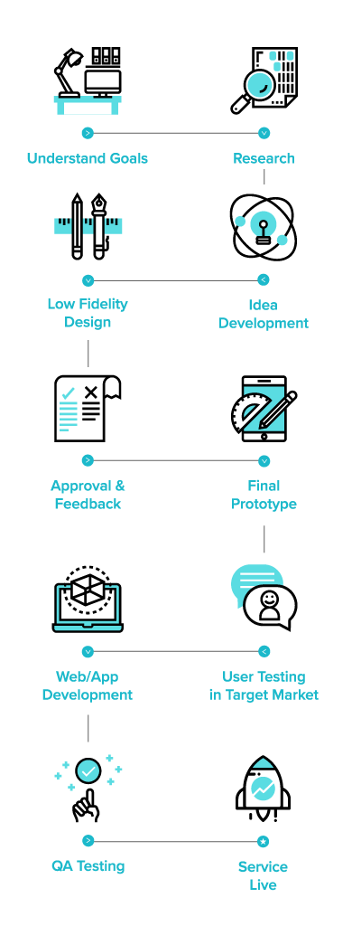 Digital Agency Process