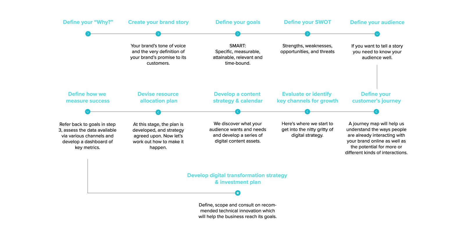 Digital Strategy