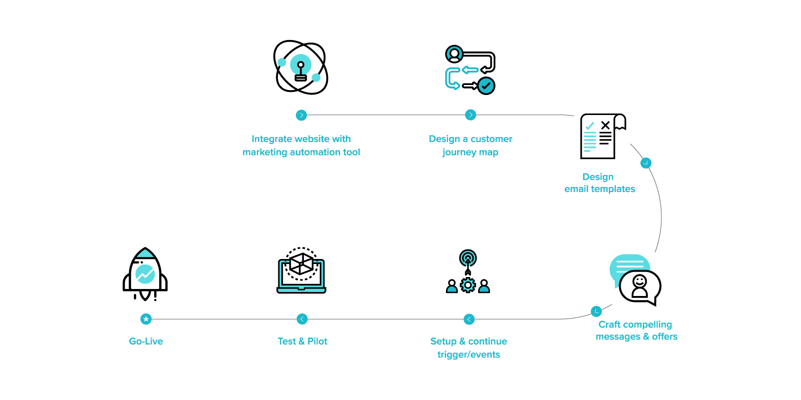 Marketing Automation Process