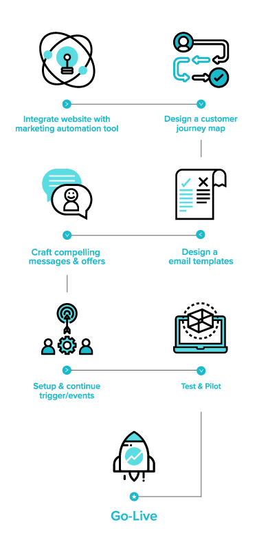 Marketing Automation Process